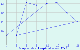 Courbe de tempratures pour Rudnya