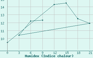 Courbe de l'humidex pour Civitavecchia