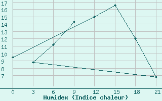 Courbe de l'humidex pour Zhytomyr