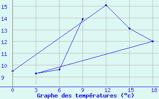 Courbe de tempratures pour Gigant