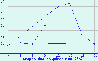 Courbe de tempratures pour Mourgash