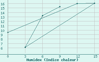 Courbe de l'humidex pour Lubny