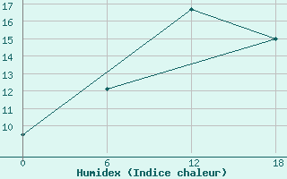 Courbe de l'humidex pour Valaam Island