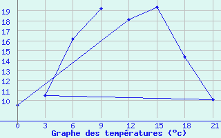 Courbe de tempratures pour Krasnyy Kholm