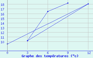 Courbe de tempratures pour Aleksandrov-Gaj