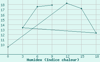 Courbe de l'humidex pour Sadrinsk