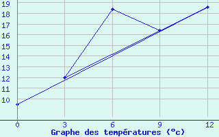 Courbe de tempratures pour Pudoz