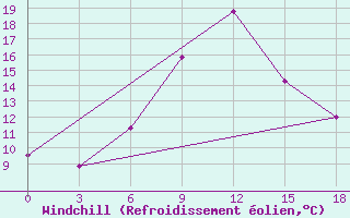 Courbe du refroidissement olien pour Divnoe