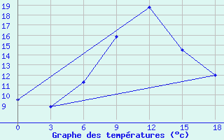 Courbe de tempratures pour Divnoe