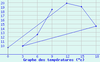 Courbe de tempratures pour Koz