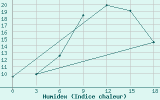 Courbe de l'humidex pour Koz'Modem'Jansk