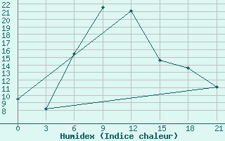 Courbe de l'humidex pour Divnoe