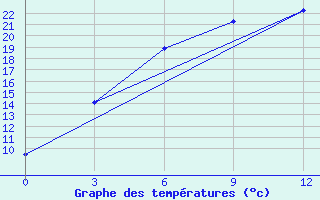 Courbe de tempratures pour Zhaltyr