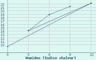 Courbe de l'humidex pour Zhaltyr