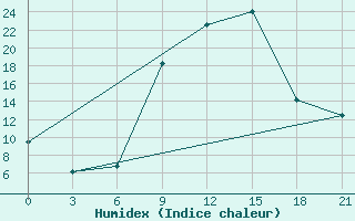 Courbe de l'humidex pour Uzhhorod