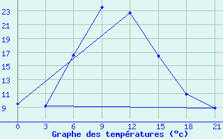 Courbe de tempratures pour Kizljar