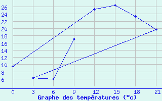 Courbe de tempratures pour Kasserine