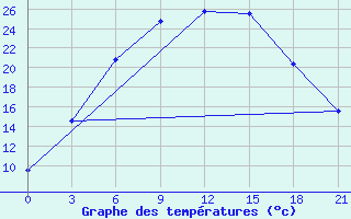 Courbe de tempratures pour Poretskoe