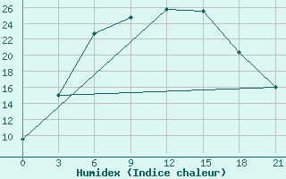 Courbe de l'humidex pour Poretskoe