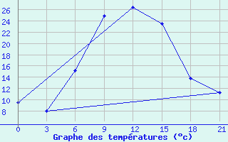 Courbe de tempratures pour Velizh