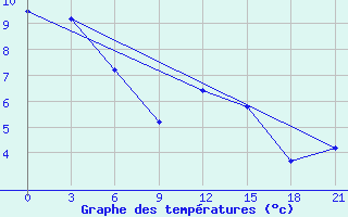 Courbe de tempratures pour Ai-Petri