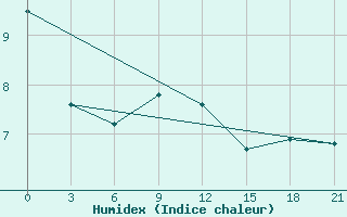 Courbe de l'humidex pour Roslavl