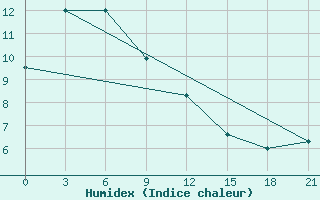 Courbe de l'humidex pour Poronajsk