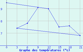 Courbe de tempratures pour Tuapse