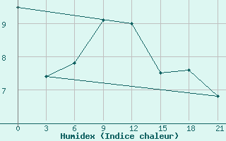 Courbe de l'humidex pour Tuapse