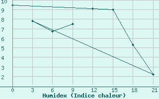 Courbe de l'humidex pour Oparino