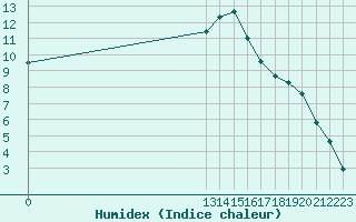 Courbe de l'humidex pour Grandfresnoy (60)