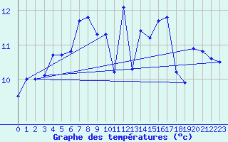 Courbe de tempratures pour Pointe de Chassiron (17)