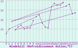 Courbe du refroidissement olien pour Cap Ferret (33)