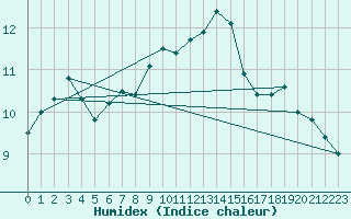 Courbe de l'humidex pour Le Touquet (62)