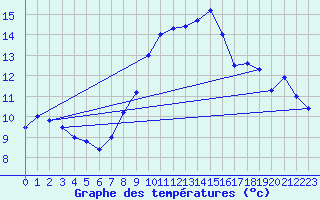 Courbe de tempratures pour Lahr (All)