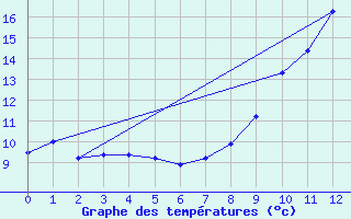 Courbe de tempratures pour Pissos (40)