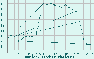 Courbe de l'humidex pour Xonrupt-Longemer (88)