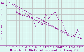 Courbe du refroidissement olien pour Souprosse (40)