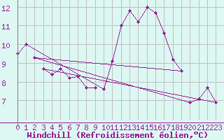 Courbe du refroidissement olien pour Frontenay (79)