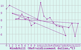 Courbe du refroidissement olien pour Ile d