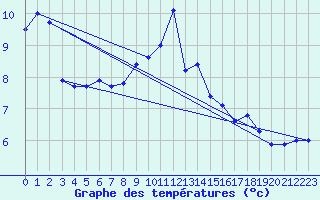 Courbe de tempratures pour Chatelus-Malvaleix (23)