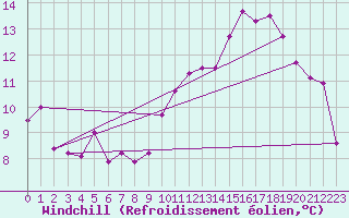 Courbe du refroidissement olien pour Lons-le-Saunier (39)
