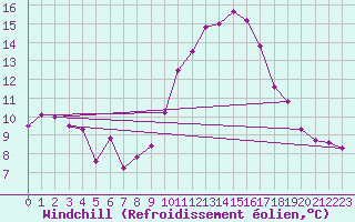 Courbe du refroidissement olien pour Sallles d