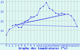 Courbe de tempratures pour Ploumanac