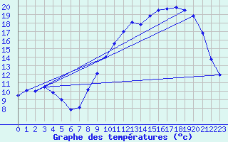 Courbe de tempratures pour Nris-les-Bains (03)