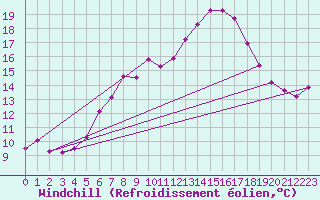 Courbe du refroidissement olien pour Chaumont (Sw)