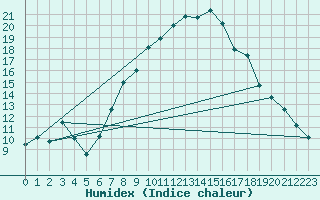 Courbe de l'humidex pour Aigle (Sw)