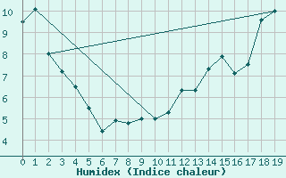 Courbe de l'humidex pour George Island