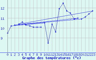 Courbe de tempratures pour Berus