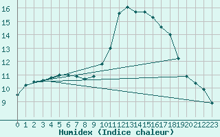 Courbe de l'humidex pour Corsept (44)